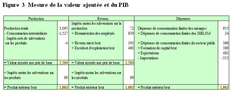 Figure 3 Mesure de la valeur ajoutée et du PIB