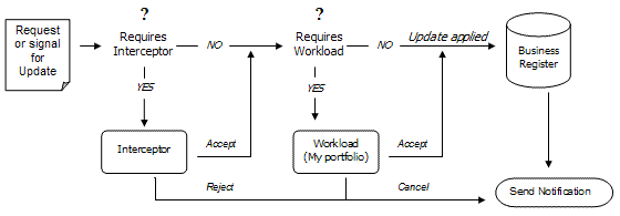 Figure 2 Update process