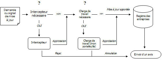 Figure 2 Acheminement d'une demande de mise à jour