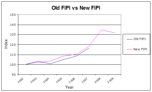 Old FIPI vs New FIPI