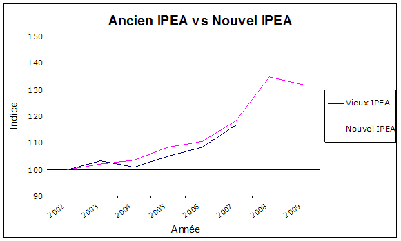 Ancien IPEA vs Nouvel IPEA