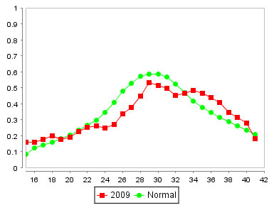 Exemple de graphique : Données de l’année en cours de l’ IVDN de AVHRR comparées à la normale Flagstaff, Alberta (SDR 4807031)