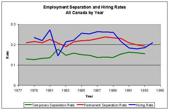 The rate of job separation equals the proportion of the