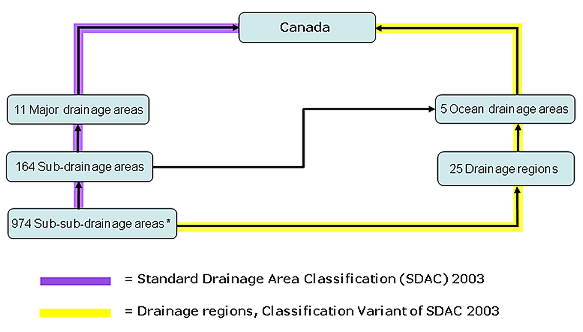 diagram showing the Hierarchy of drainage areas