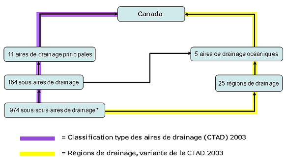 le diagramme montrant la Hiérarchie des aires de drainage