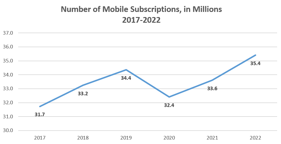 Number of Mobile Subscriptions, in Millions 2017-2022