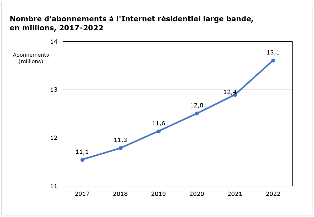 Nombre d'abonnements à l'Internet résidentiel large bande, en millions, 2017-2022