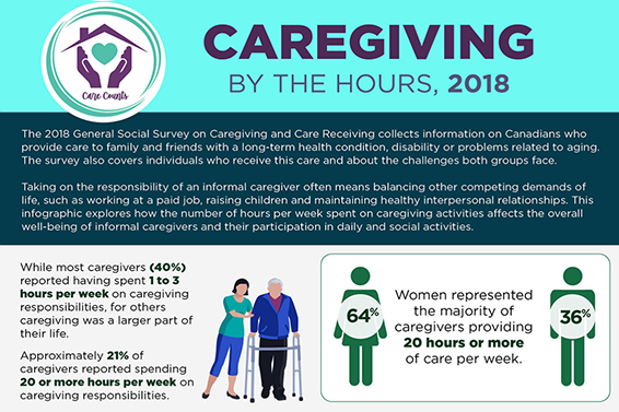 Caregiving by the hours, 2018
