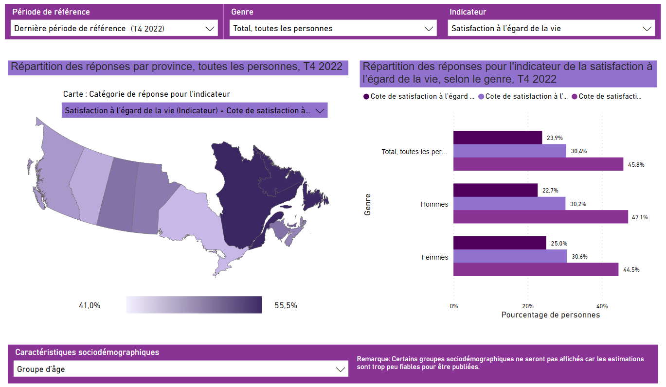 Certains indicateurs de la qualité de vie au Canada