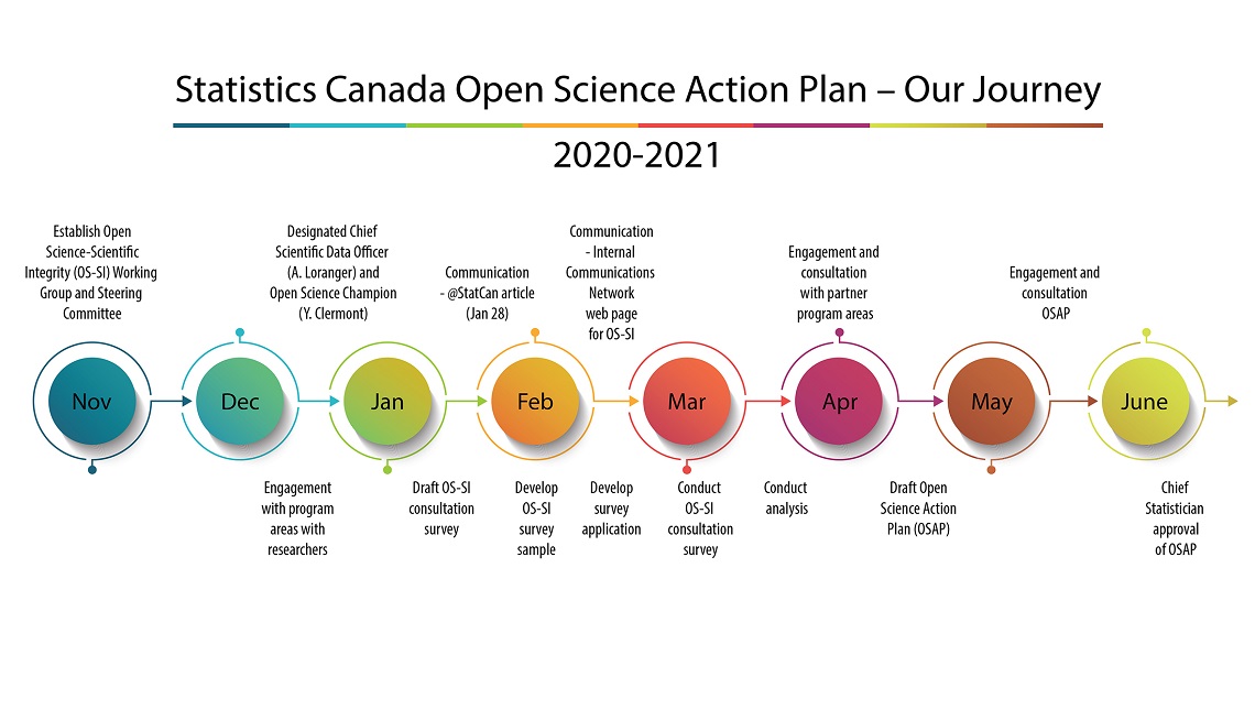 Statistics Canada Open Science Action Plan - Our Journey 2020-2021