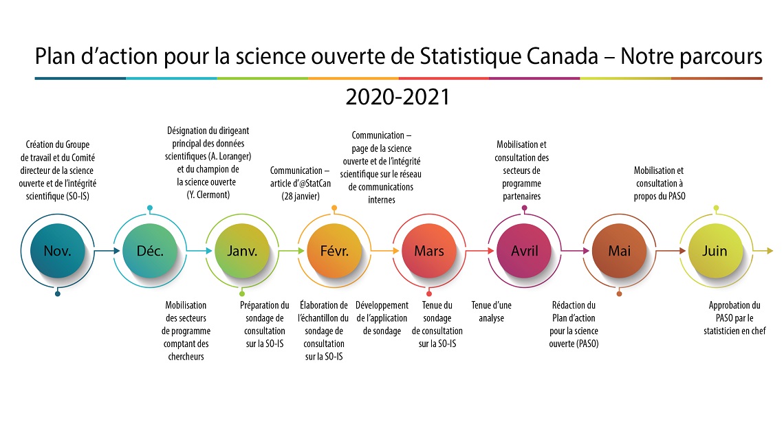 Plan d'action pour la Statistique Canada – Notre parcours 2020 – 2021