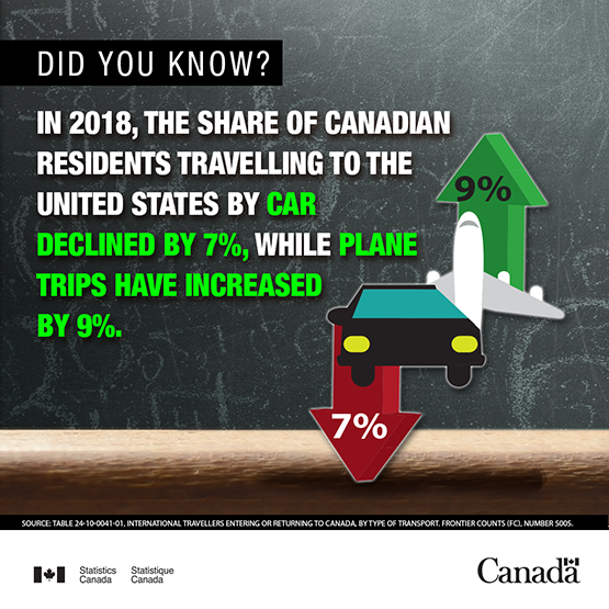 Infobyte - Canadians travelling to the United States by car and plane