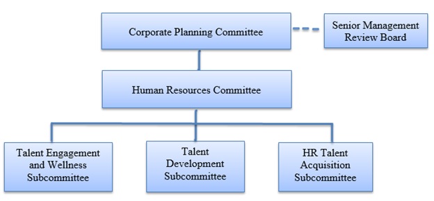 Overview of Statistics Canada HR governance structure