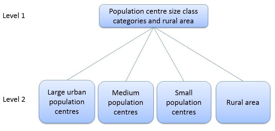 Figure 1 Population Centre and Rural Area Classification hierarchy