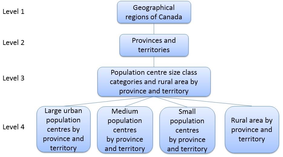 Figure 2 Variant: Population Centre and Rural Area by Province and Territory