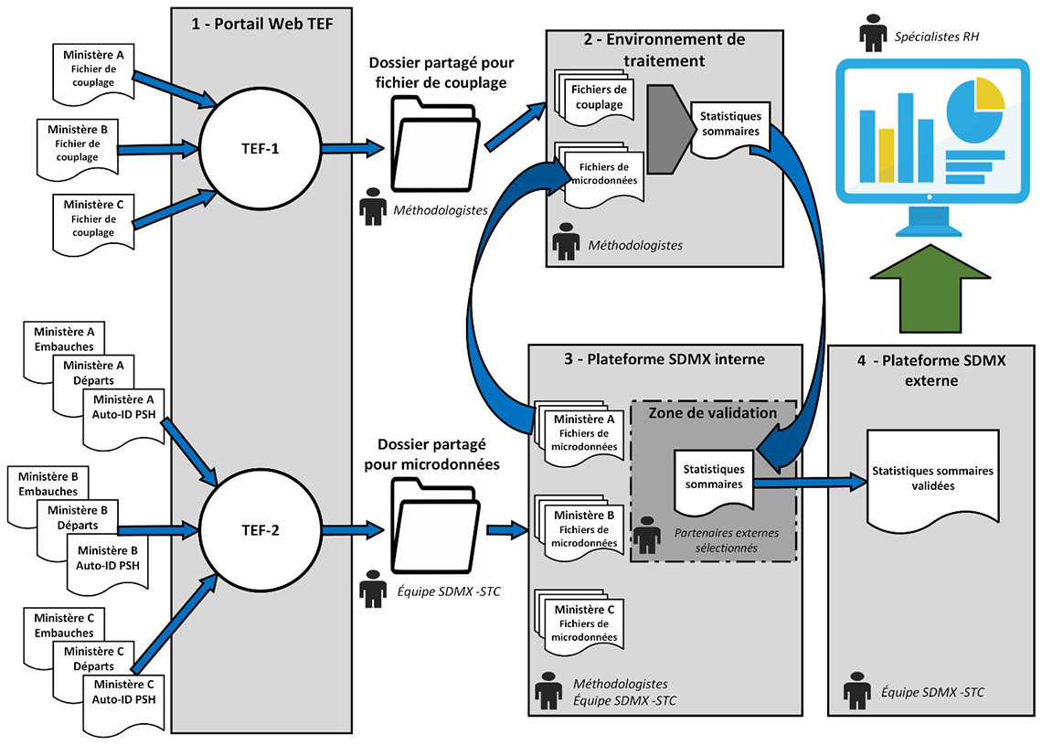 Diagramme du flux de données