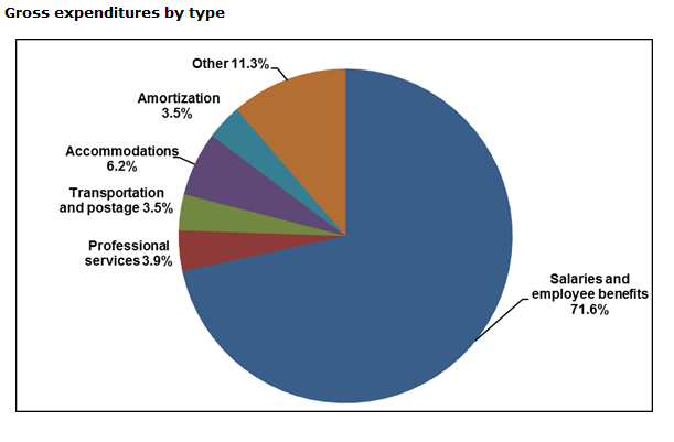 Canada Budget 2016 Pie Chart