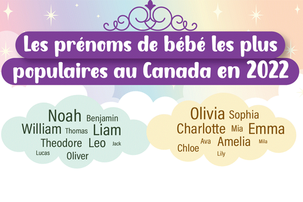 Canada's most popular baby names in 2022
