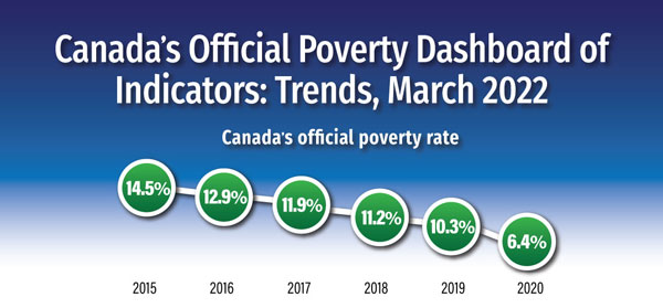 Canada's Official Poverty Dashboard of Indicators: Trends, March 2022