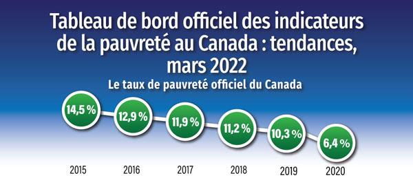 Tableau de bord officiel des indicateurs de la pauvreté au Canada: tendances, mars 2022