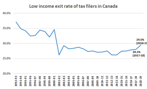 Low income exit rate of tax filers in Canada