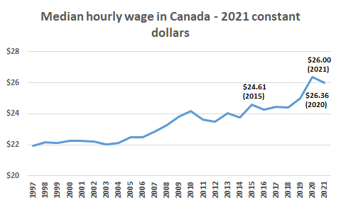 Median hourly wage in Canada - 2021 constant dollars
