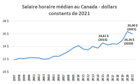 Salaire horaire médian au Canada - dollars constants de 2021