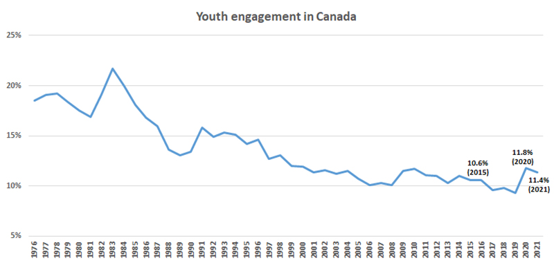 Youth engagement in Canada