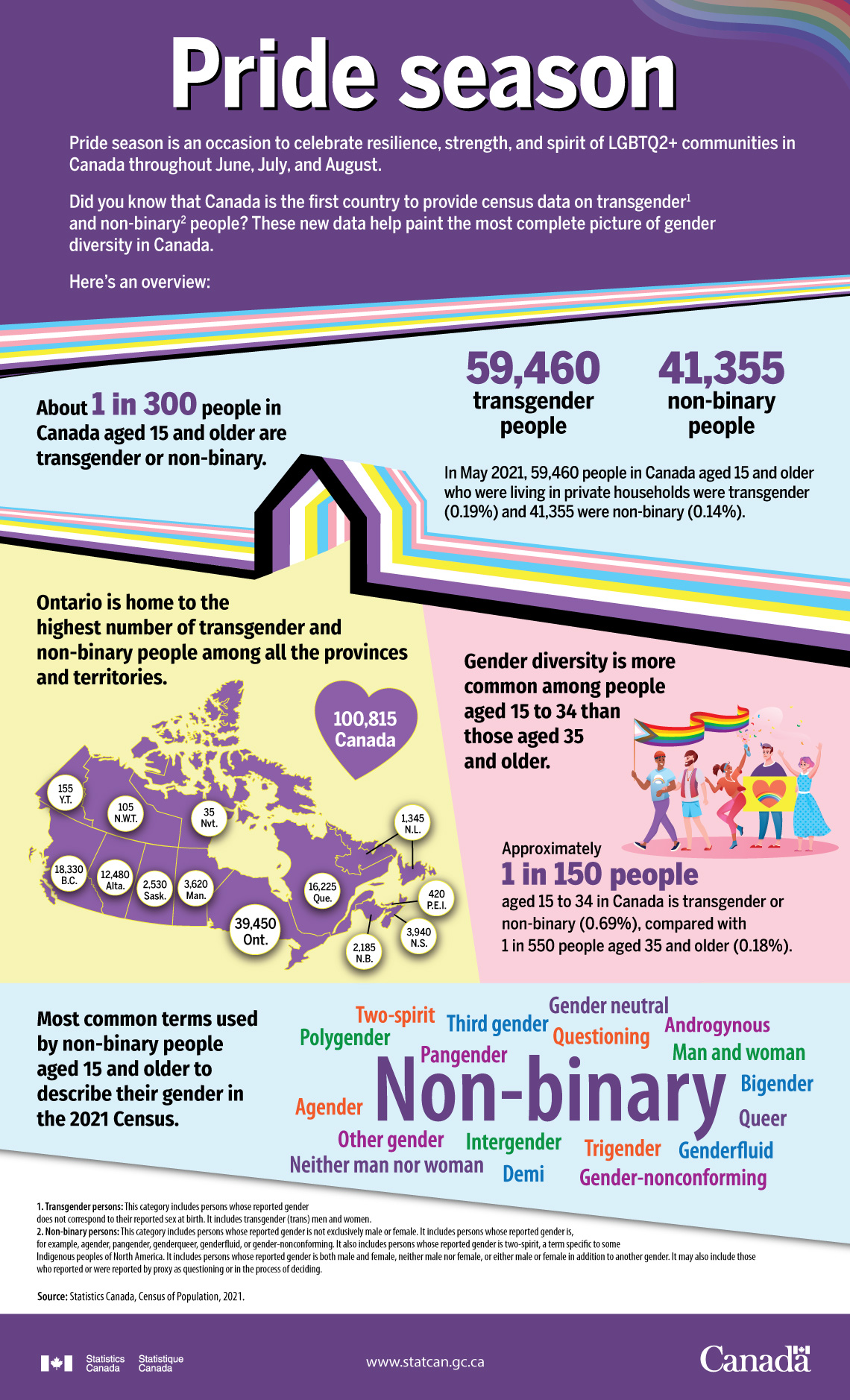 Pride Season 2022... by the numbers