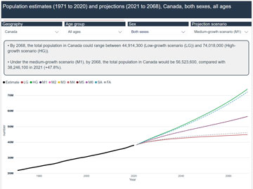 Population Projections for Canada, Provinces and Territories: Interactive Dashboard
