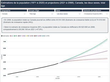 Projections démographiques pour le Canada, les provinces et les territoires : tableau de bord interactif 