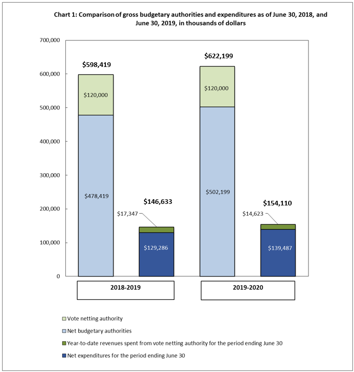 Comparison of gross budgetary authorities and expenditures as of June 30, 2018, and June 30, 2019, in thousands of dollars