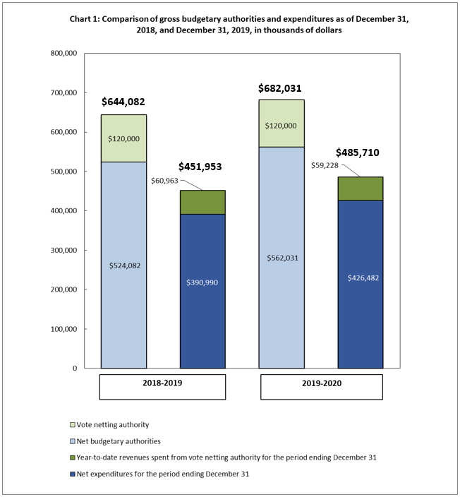 Comparison of gross budgetary authorities and expenditures as of December 31, 2018, and December 31, 2019, in thousands of dollars