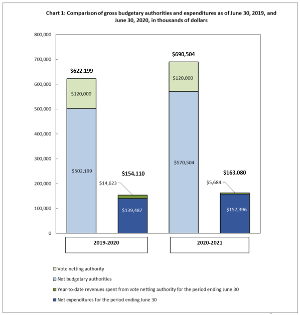 Comparison of gross budgetary authorities and expenditures as of June 30, 2019, and June 30, 2020, in thousands of dollars
