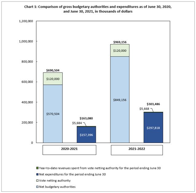 Comparison of gross budgetary authorities and expenditures as of June 30, 2020, and June 30, 2021, in thousands of dollars