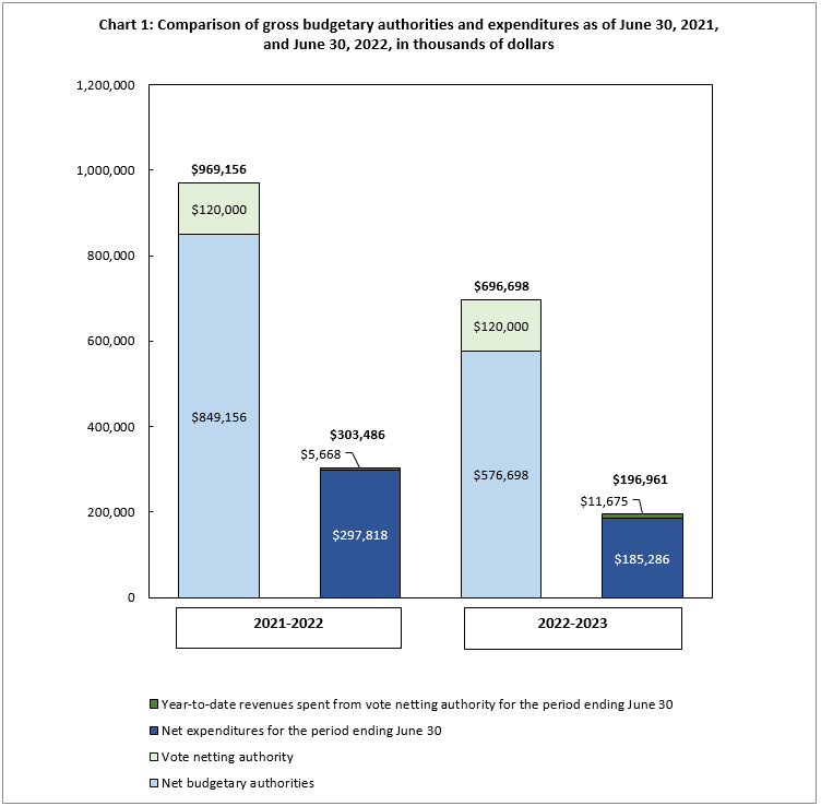 Comparison of gross budgetary authorities and expenditures as of June 30, 2021, and June 30, 2022, in thousands of dollars