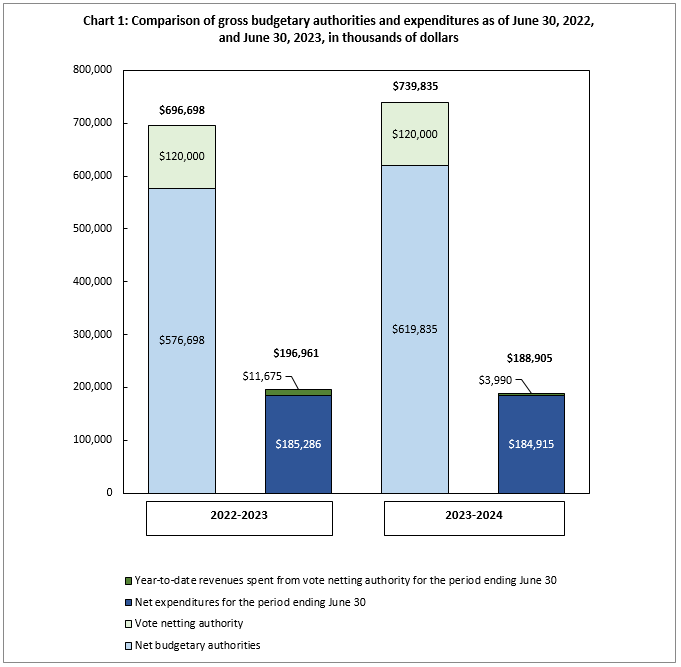 Comparison of gross budgetary authorities and expenditures as of June 30, 2022, and June 30, 2023, in thousands of dollars