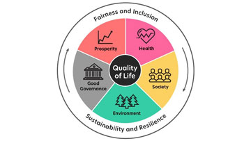 Quality of Life Framework for Canada