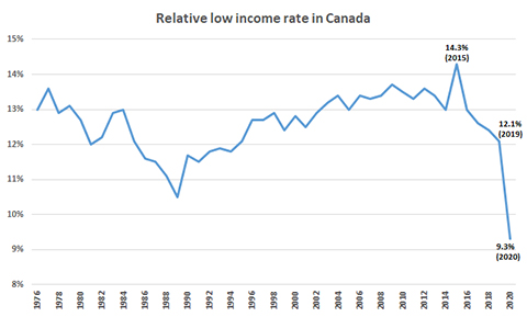Relative low income rate in Canada