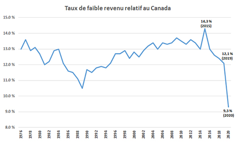Taux de faible revenu relatif au Canada