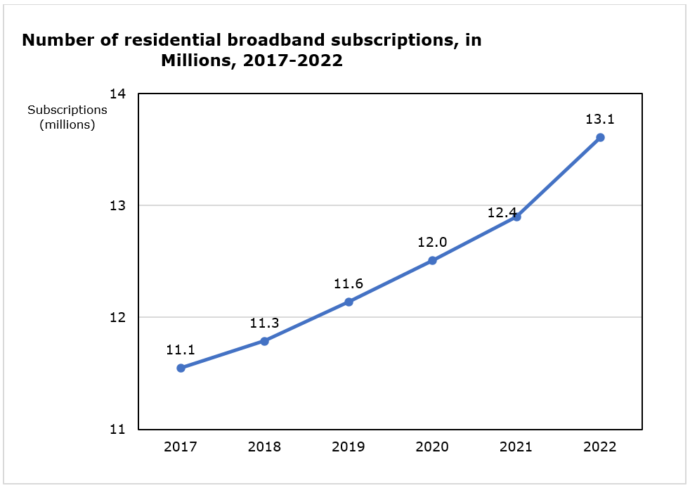 Number of residential broadband subscriptions, in Millions, 2017-2022