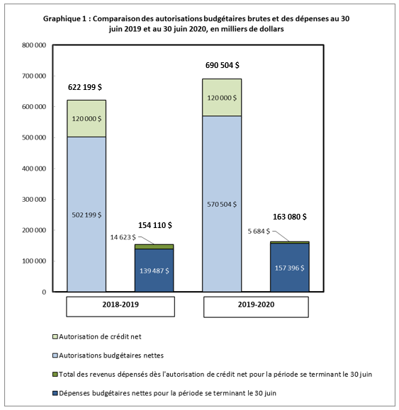 Comparaison des autorisations budgétaires brutes et des dépenses au 30 juin 2019 et au 30 juin 2020, en milliers de dollars  