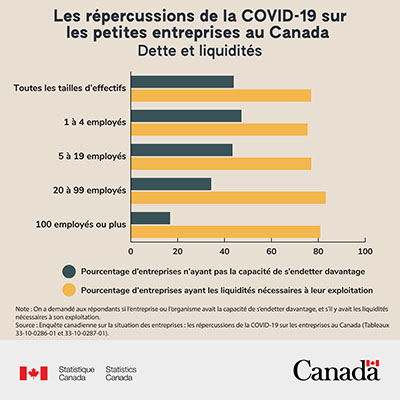 Les répercussions de la COVID-19 sur les petites entreprises au Canada