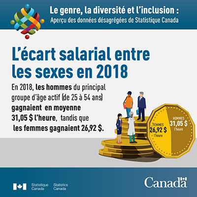 L'écart salarial entre les sexes en 2018