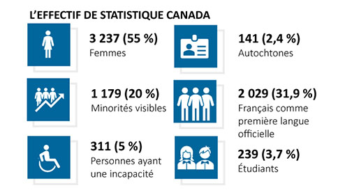 L'effectif de Statistique Canada