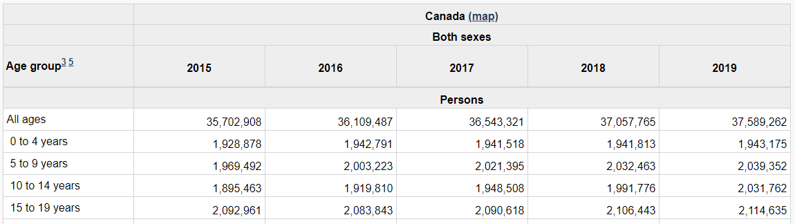 Thumbnail - Table 17100005 - Population estimates on July 1st, by age and sex