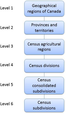 Figure 5 Agricultural Regions - Variant of SGC 2016