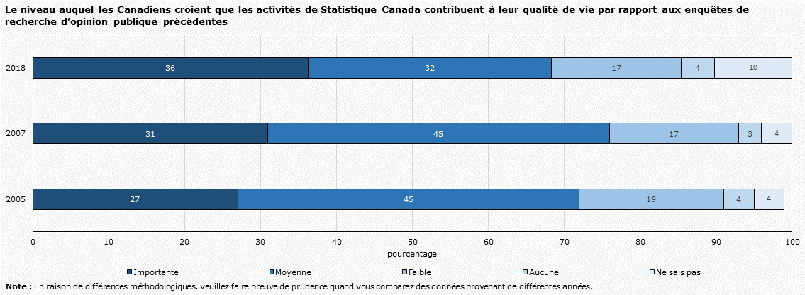 Résultats de l'Enquête sur les opinions des Canadiens à l'égard de ...