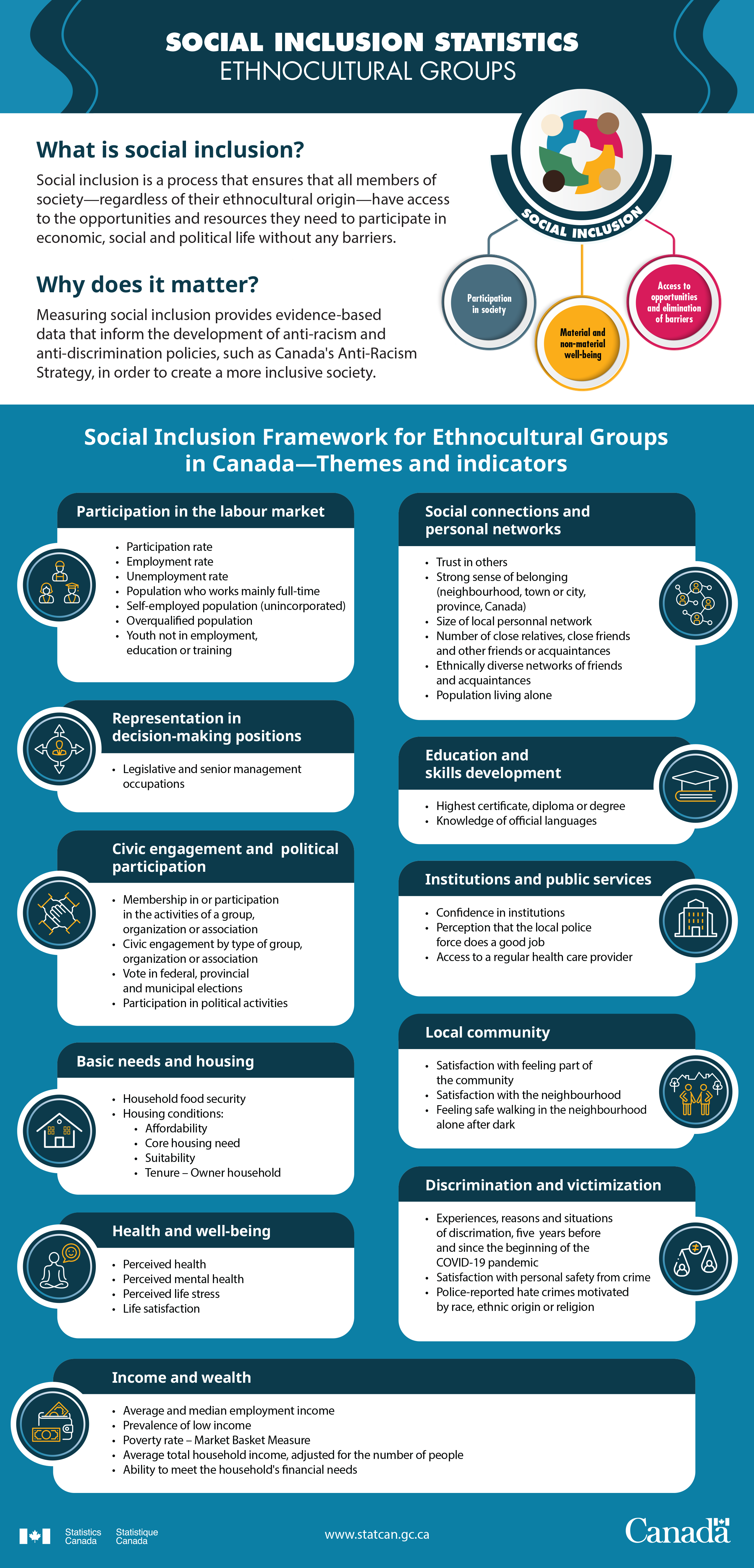 Social Inclusion Framework for Ethnocultural Groups in Canada