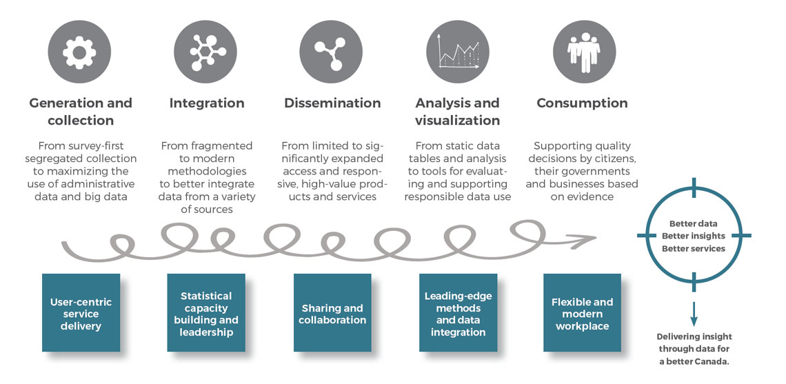 Delivering insight through data for a better Canada.